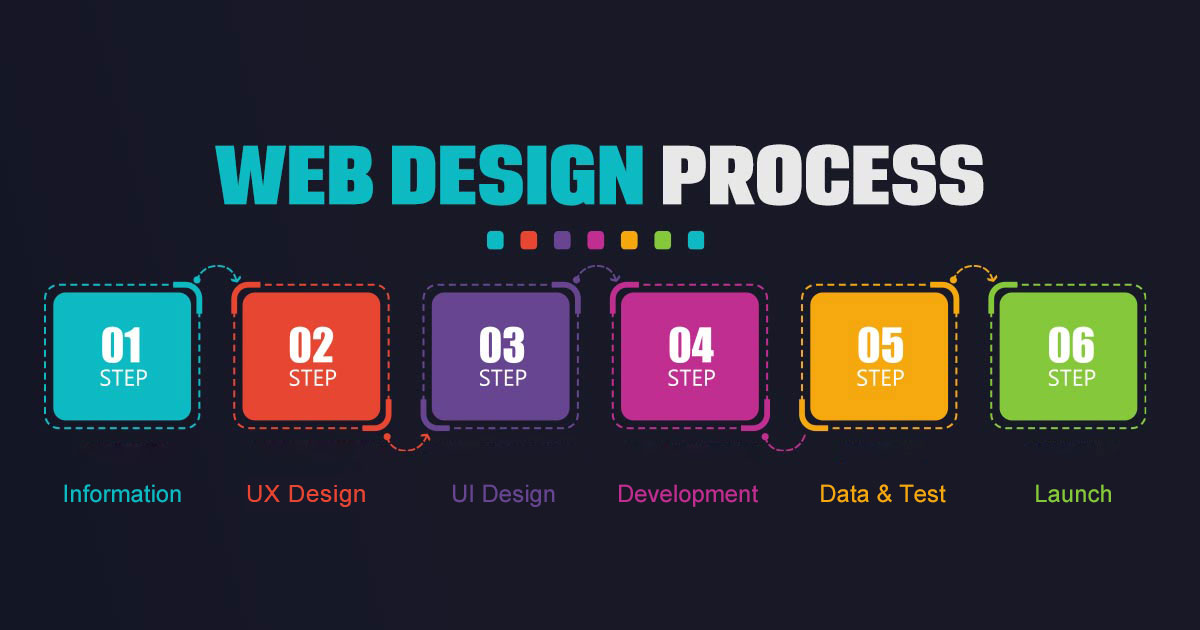 Website design and development process steps