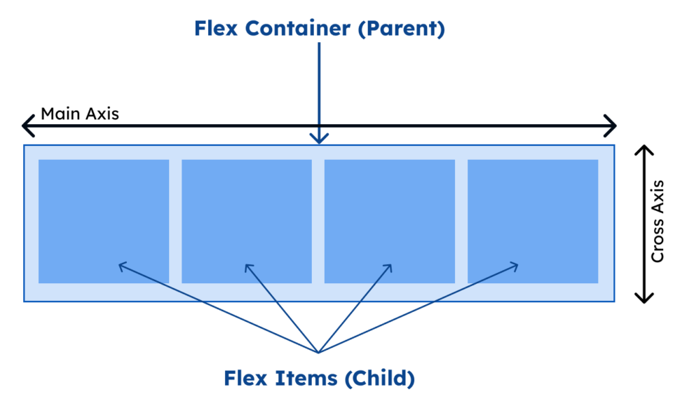 CSS Flexbox Layout | Arabian Web Designer